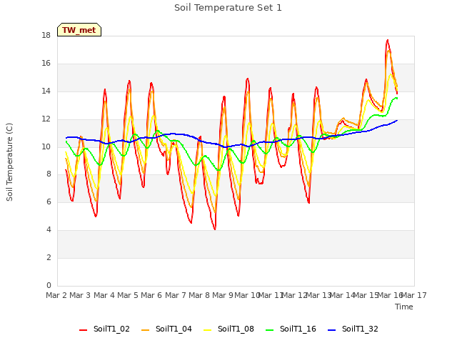 plot of Soil Temperature Set 1