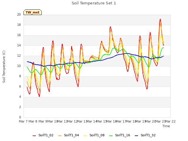 plot of Soil Temperature Set 1