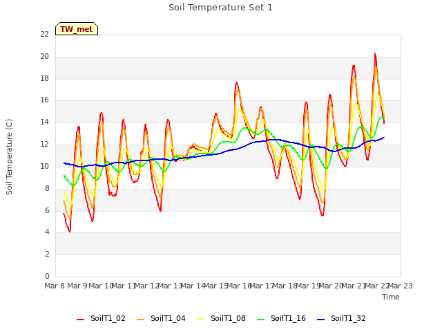 plot of Soil Temperature Set 1