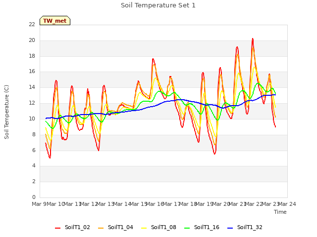 plot of Soil Temperature Set 1