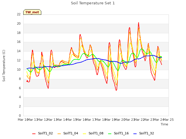 plot of Soil Temperature Set 1