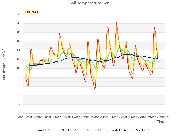 plot of Soil Temperature Set 1