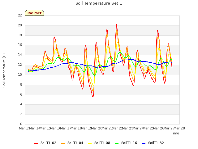 plot of Soil Temperature Set 1