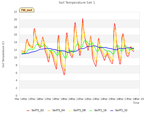 plot of Soil Temperature Set 1