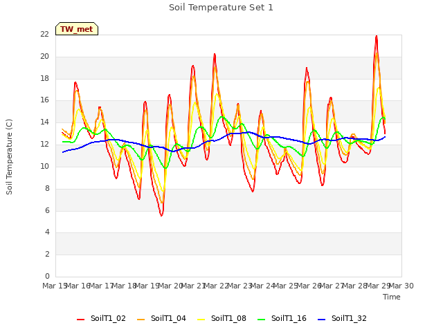 plot of Soil Temperature Set 1