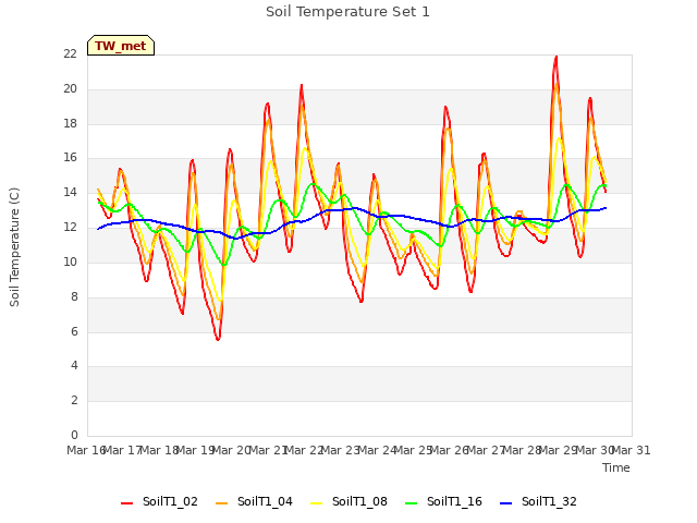 plot of Soil Temperature Set 1