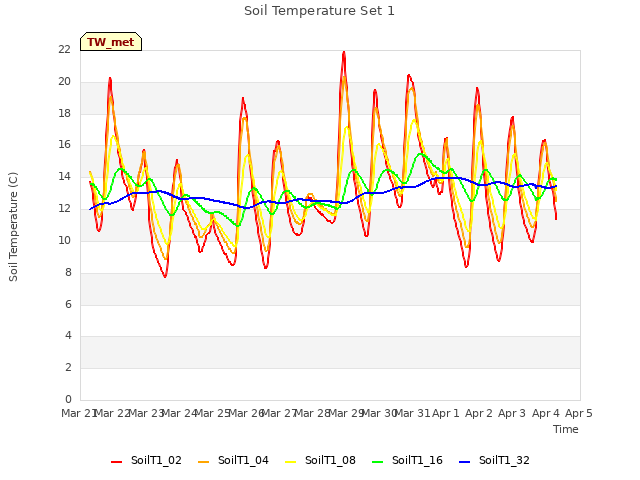 plot of Soil Temperature Set 1