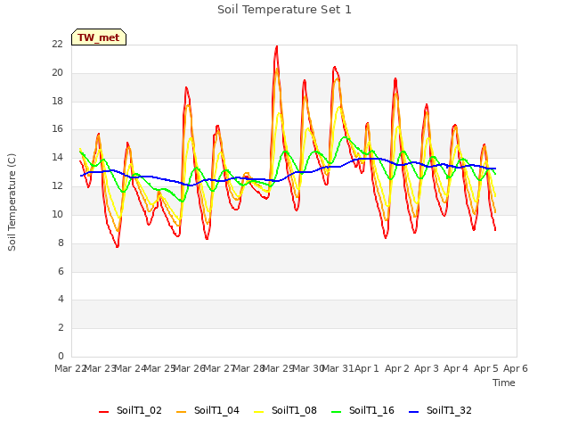 plot of Soil Temperature Set 1