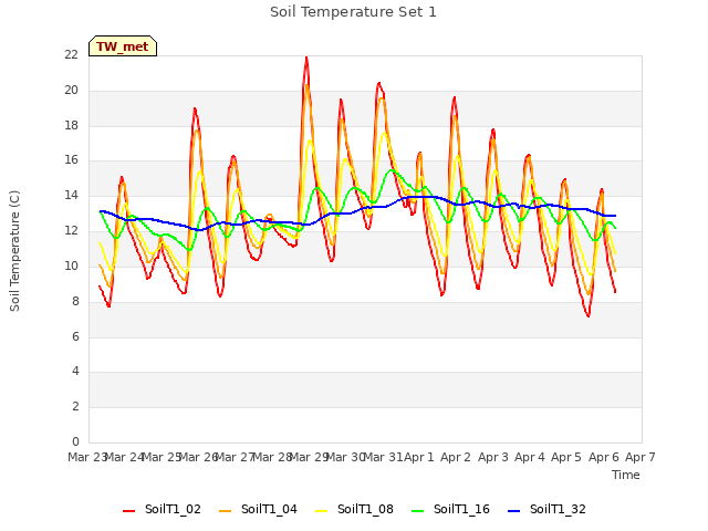 plot of Soil Temperature Set 1