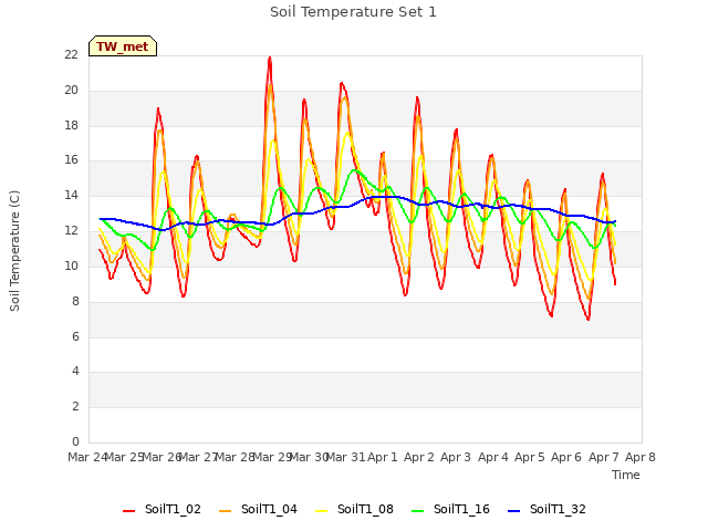 plot of Soil Temperature Set 1