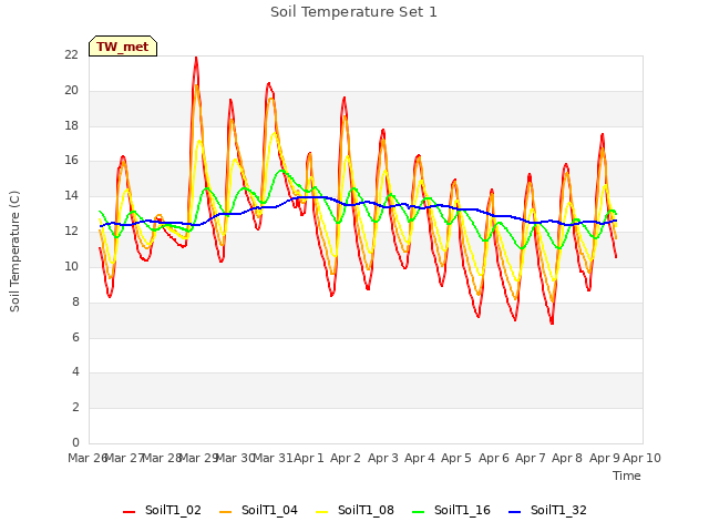 plot of Soil Temperature Set 1