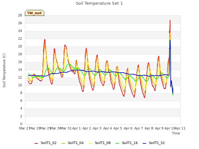 plot of Soil Temperature Set 1