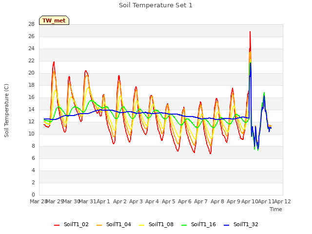 plot of Soil Temperature Set 1