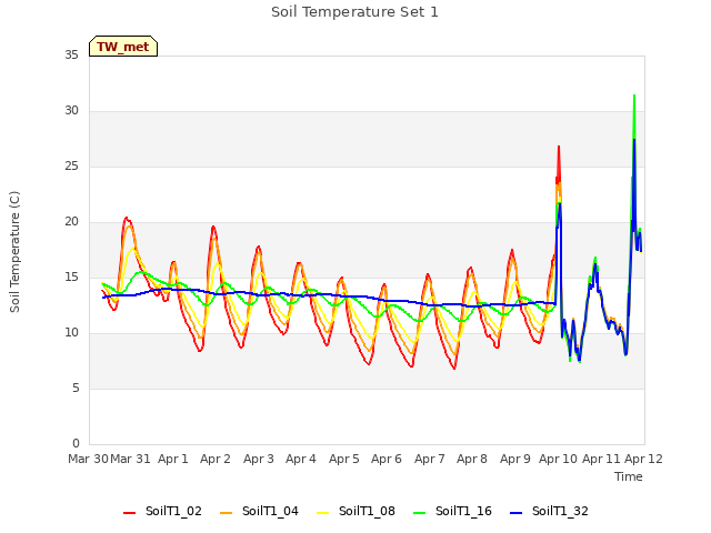 plot of Soil Temperature Set 1