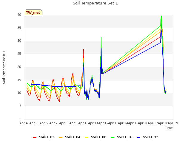 plot of Soil Temperature Set 1