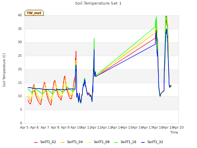 plot of Soil Temperature Set 1