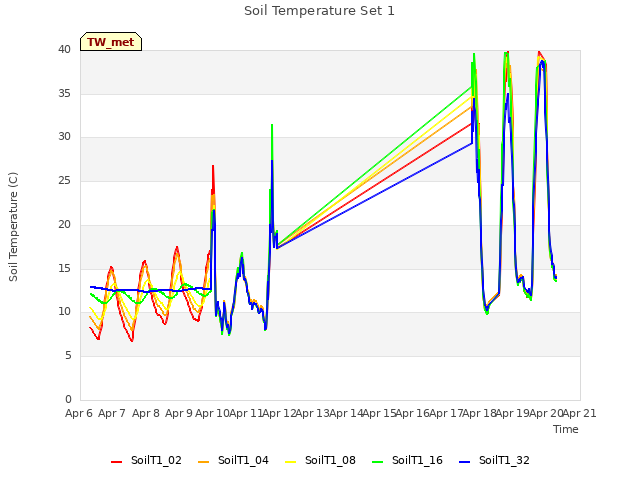 plot of Soil Temperature Set 1