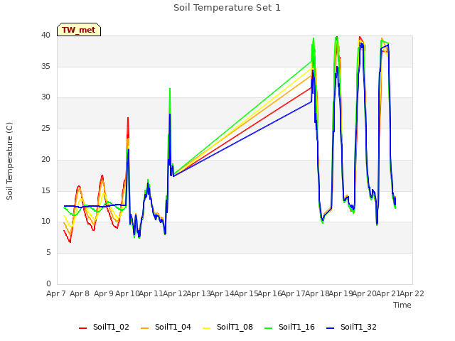 plot of Soil Temperature Set 1