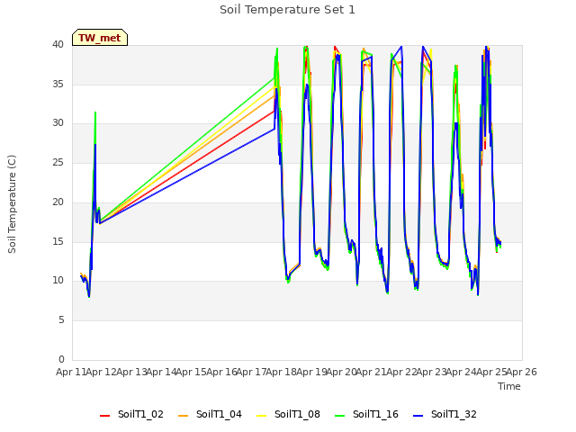 plot of Soil Temperature Set 1