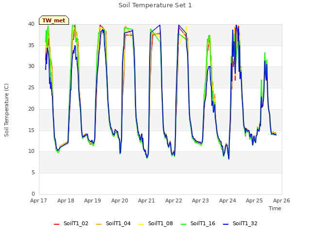 plot of Soil Temperature Set 1