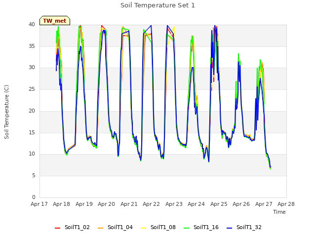 plot of Soil Temperature Set 1