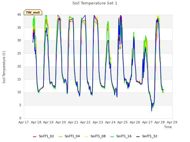 plot of Soil Temperature Set 1