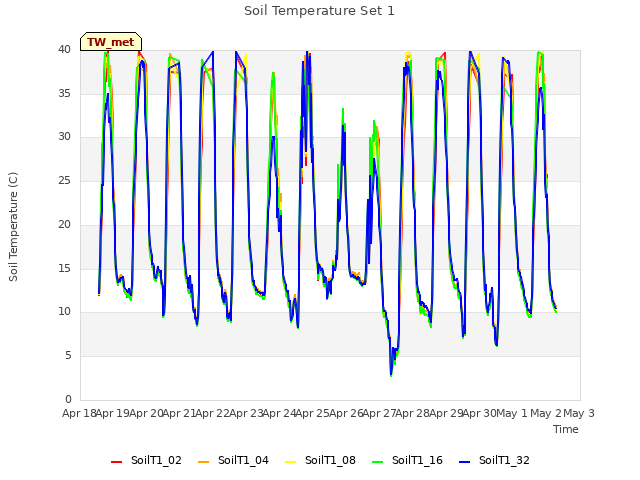 plot of Soil Temperature Set 1