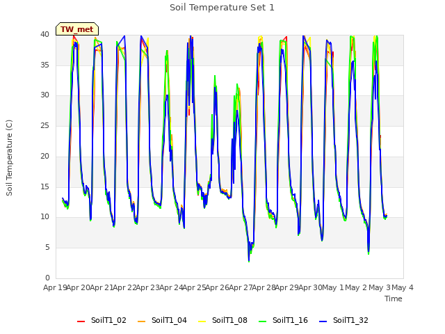 plot of Soil Temperature Set 1