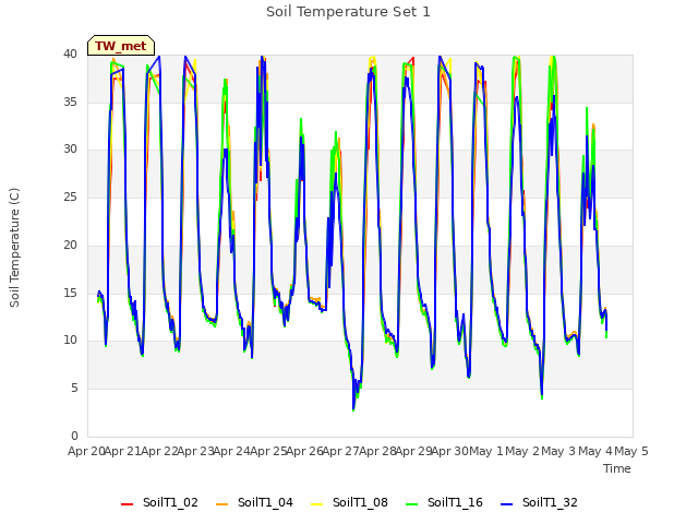 plot of Soil Temperature Set 1