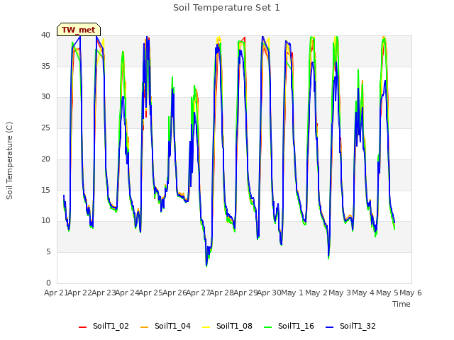 plot of Soil Temperature Set 1