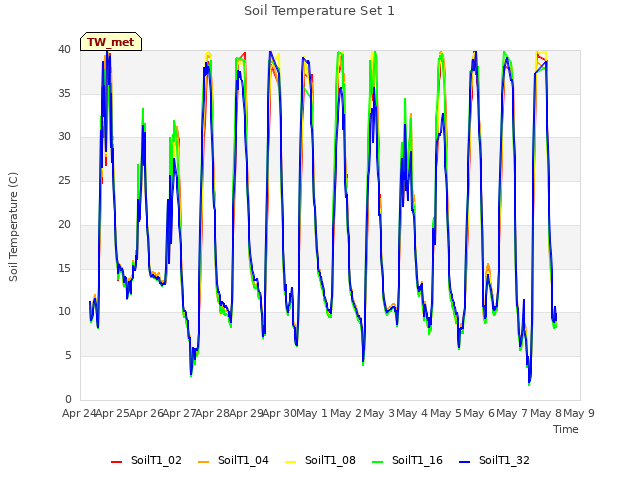 plot of Soil Temperature Set 1