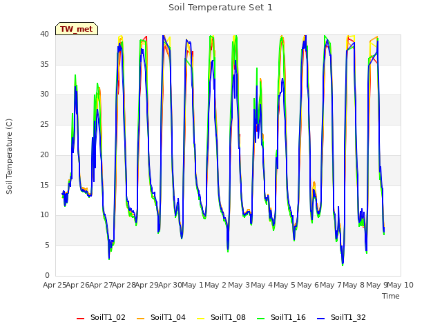 plot of Soil Temperature Set 1