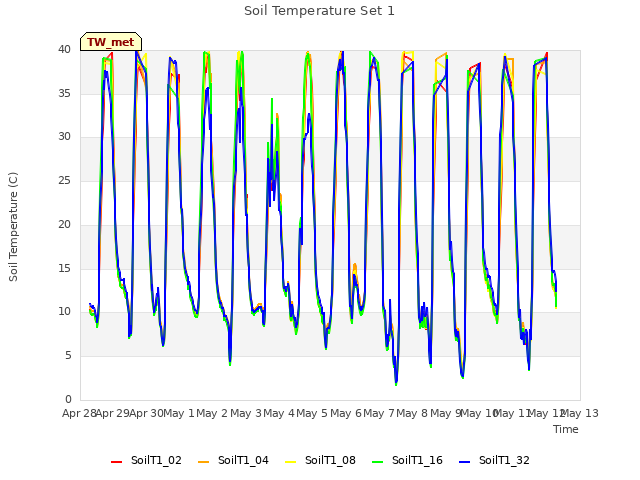 plot of Soil Temperature Set 1