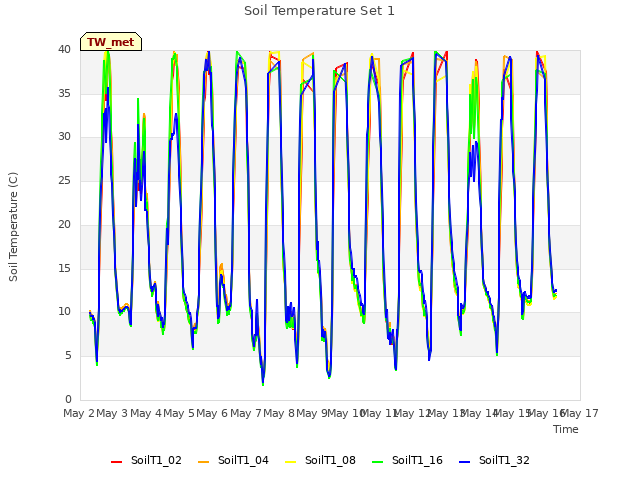 plot of Soil Temperature Set 1