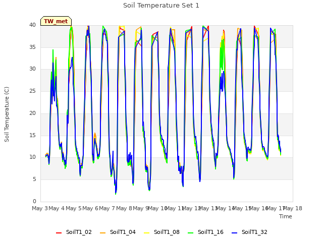 plot of Soil Temperature Set 1