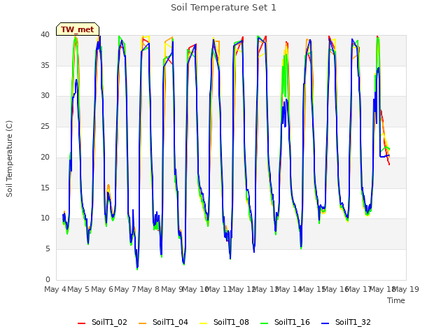 plot of Soil Temperature Set 1