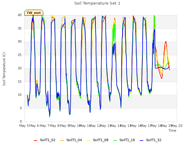 plot of Soil Temperature Set 1