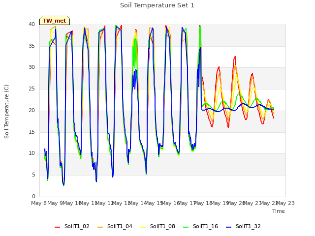 plot of Soil Temperature Set 1