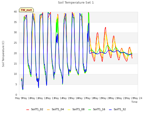 plot of Soil Temperature Set 1