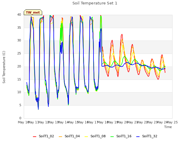 plot of Soil Temperature Set 1