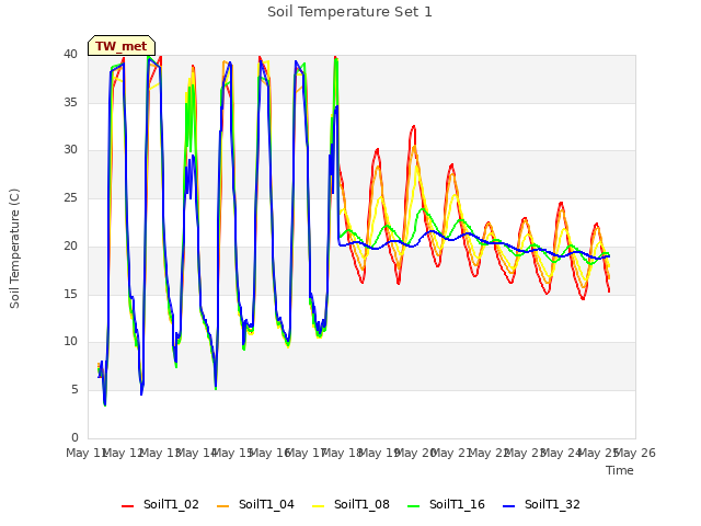 plot of Soil Temperature Set 1