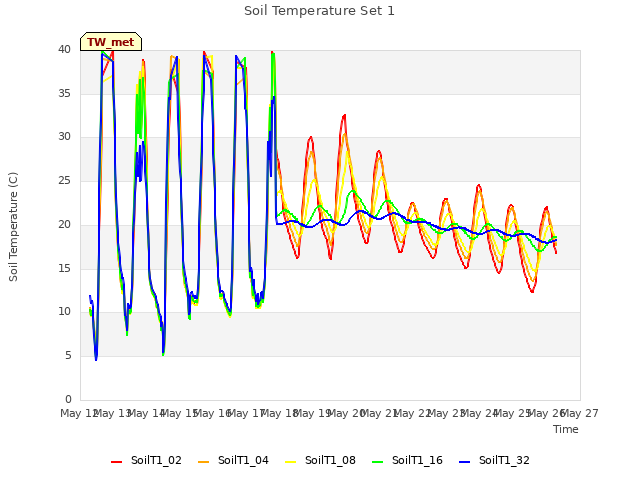 plot of Soil Temperature Set 1