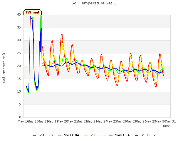 plot of Soil Temperature Set 1