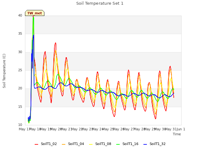 plot of Soil Temperature Set 1