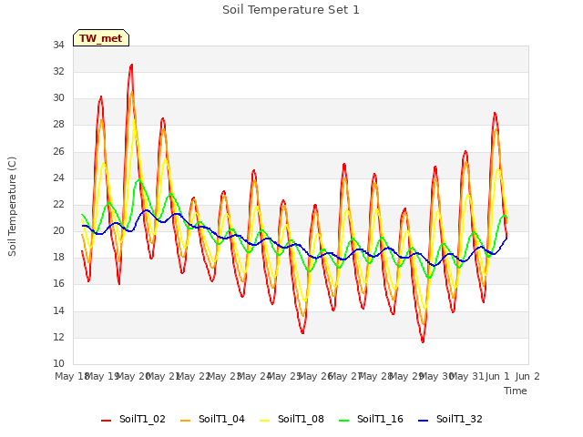 plot of Soil Temperature Set 1