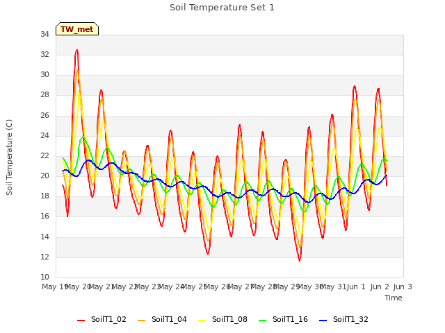 plot of Soil Temperature Set 1