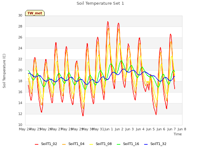 plot of Soil Temperature Set 1