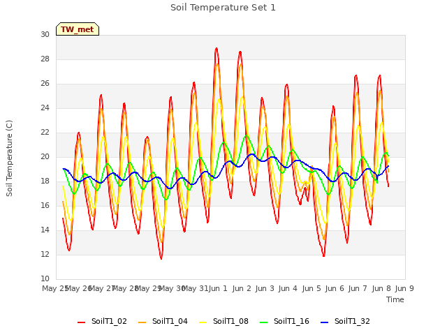 plot of Soil Temperature Set 1