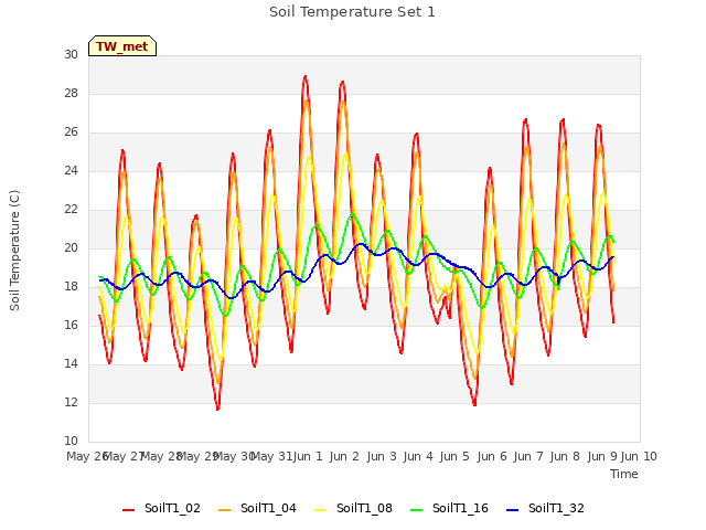 plot of Soil Temperature Set 1