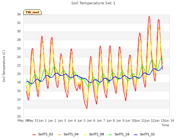 plot of Soil Temperature Set 1